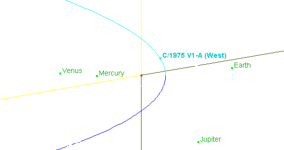Bahn des Kometen West durch das innere Sonnensystem