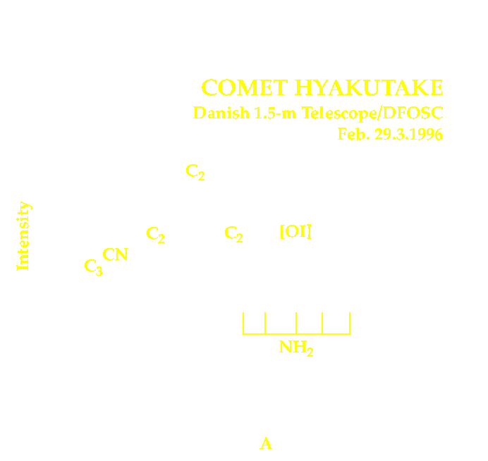 Spektrum des Kometen Hyakutake vom 29.02.1996