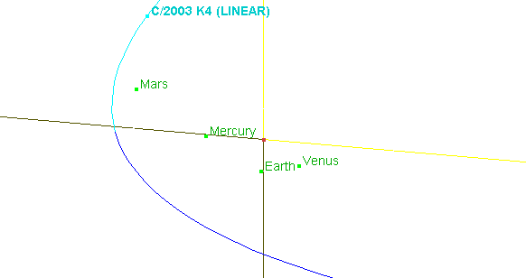 Bahn des Kometen LINEAR   durch das innere Sonnensystem