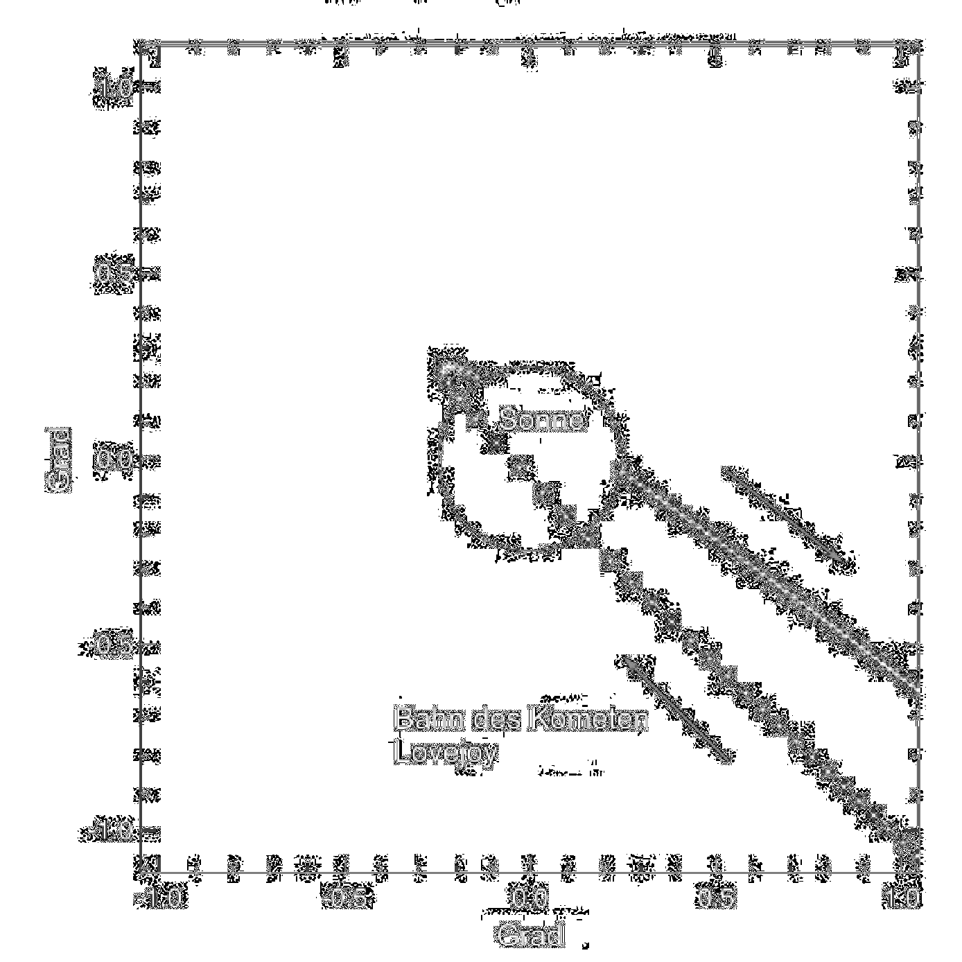 Bahn des Kometen Lovejoy durch das innere Sonnensystem
